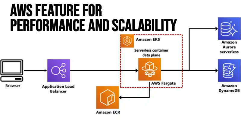 AWS Feature for Performance and Scalability