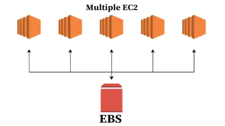 Can EBS Be Attached to Multiple EC2 | Answered