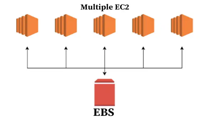 Can EBS Be Attached to Multiple EC2
