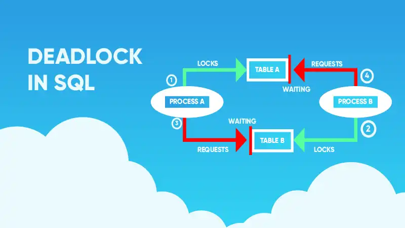 What Is a Deadlock in SQL 