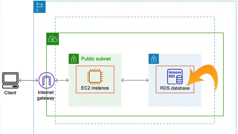 How to Access RDS Database From Local Machine