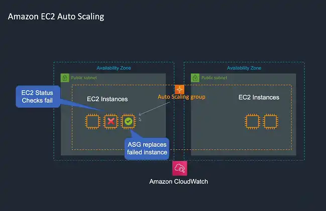 three major components of EC2 Auto Scaling