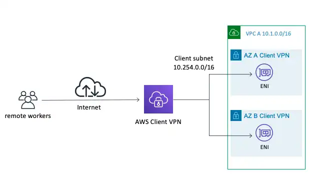 Client VPN