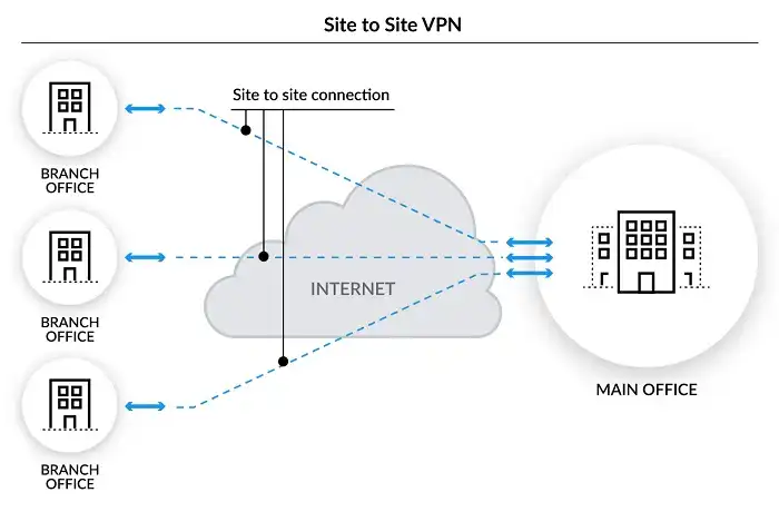 Site-to-Site VPN