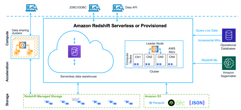 Amazon Redshift a Database