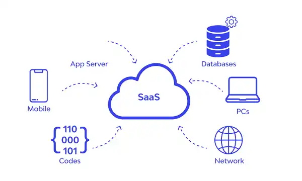 Defining SaaS