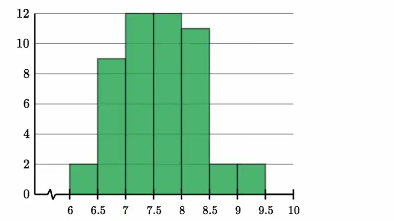 Incremental Statistics Cannot Be Used With Histogram
