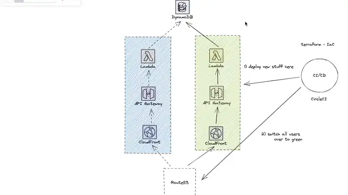 BlueGreen Deployments