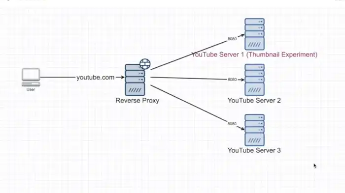 Canary Releases