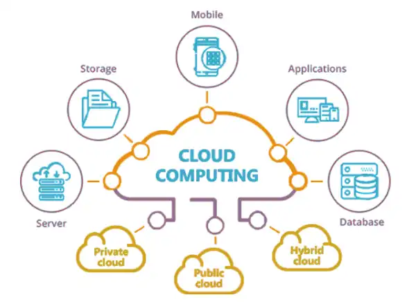 Cloud Computing