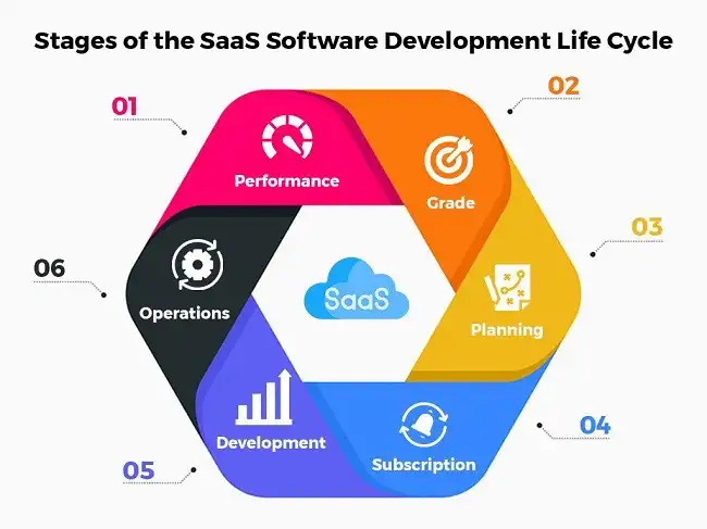 Development of SaaS