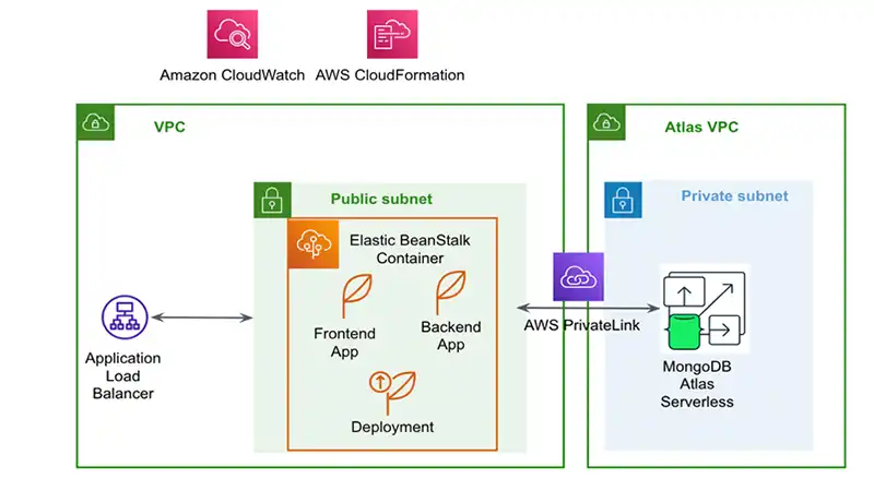 How to Deploy MongoDB on AWS