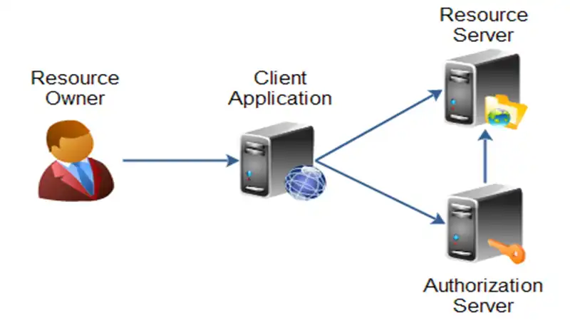 How to Implement Authorization Code Flow With OWIN