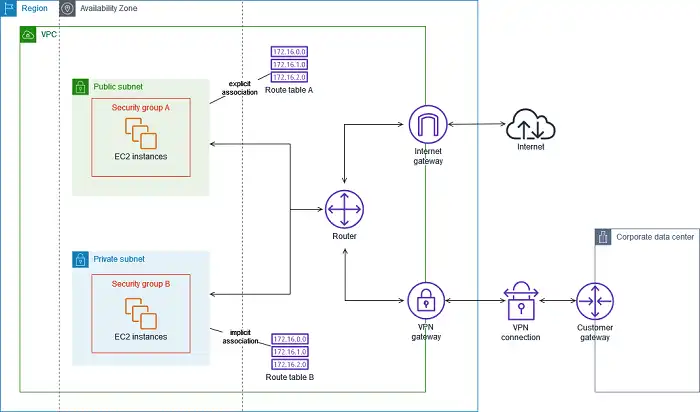 Implicit and Explicit Subnet Association