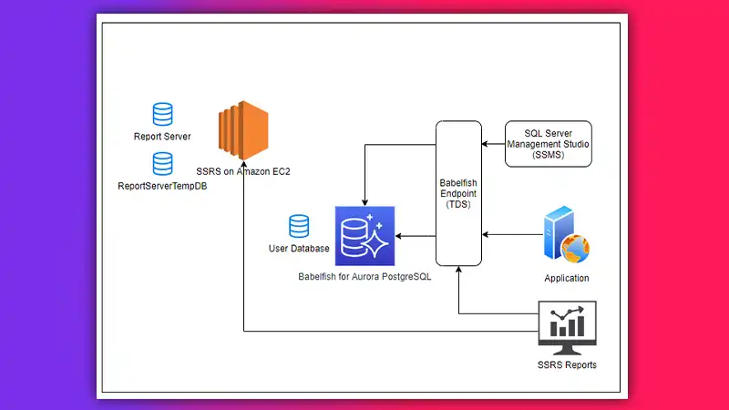 SSRS Alternative in AWS