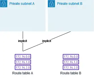 Subnet Association by Replacing the Main Route Table