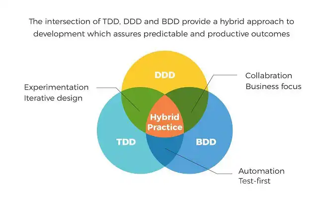 TDD, DDD, and BDD