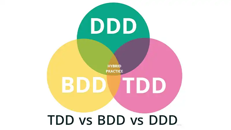 TDD vs BDD vs DDD