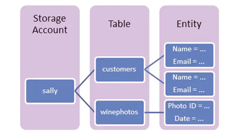 What Kind of a NoSQL Store Is Azure Table Storage