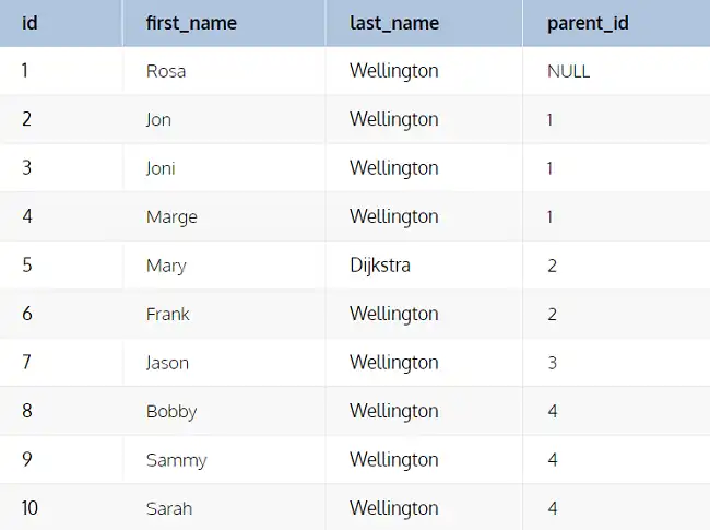 table is named parent_child