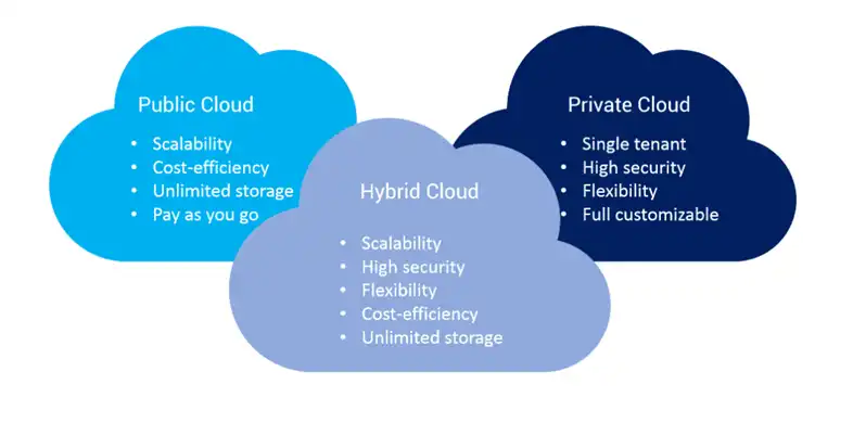 Public and Private and Hybrid Cloud Security