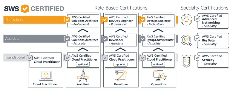 Overview of AWS Solution Architect Certification