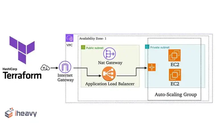 How to Create Application Load Balancer Using Terraform