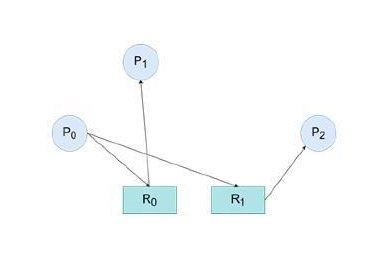 Resource Allocation Graph