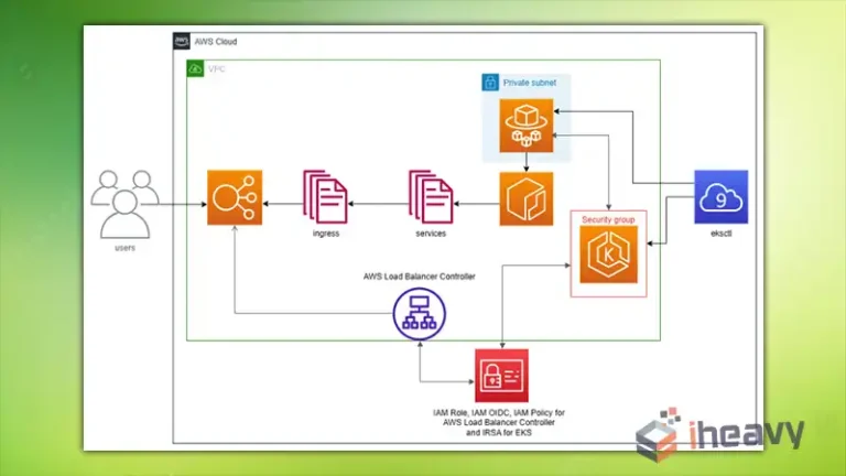 Integrating Amazon API Gateway with Amazon EKS