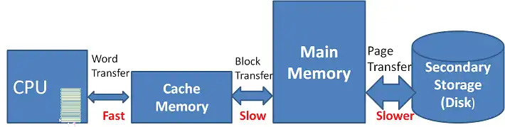 Key Factors That Propel Cache Ahead of RAM