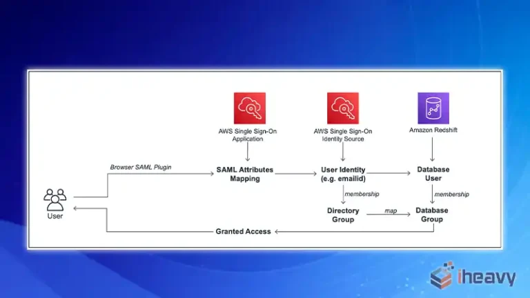 Redshift Schema Permissions