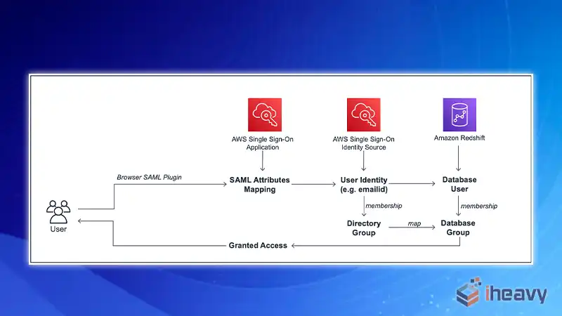 Redshift Schema Permissions
