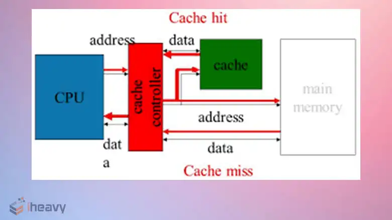 Why Cache Memory Is Faster